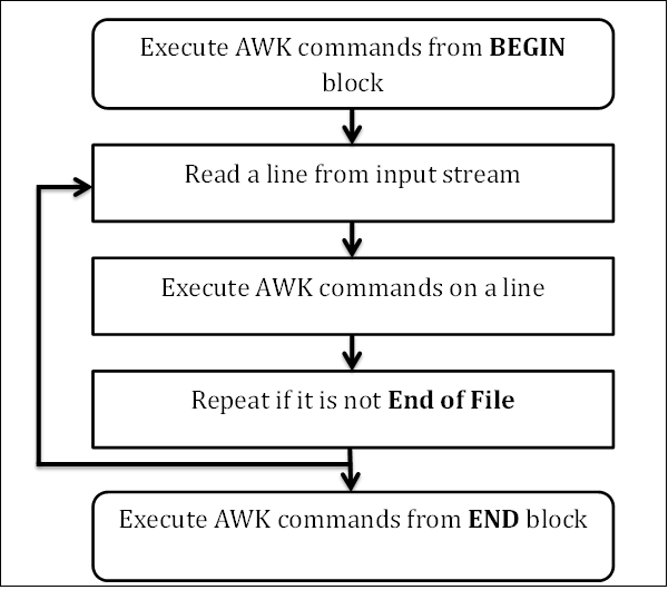 https://www.tutorialspoint.com/awk/images/awk_workflow.jpg